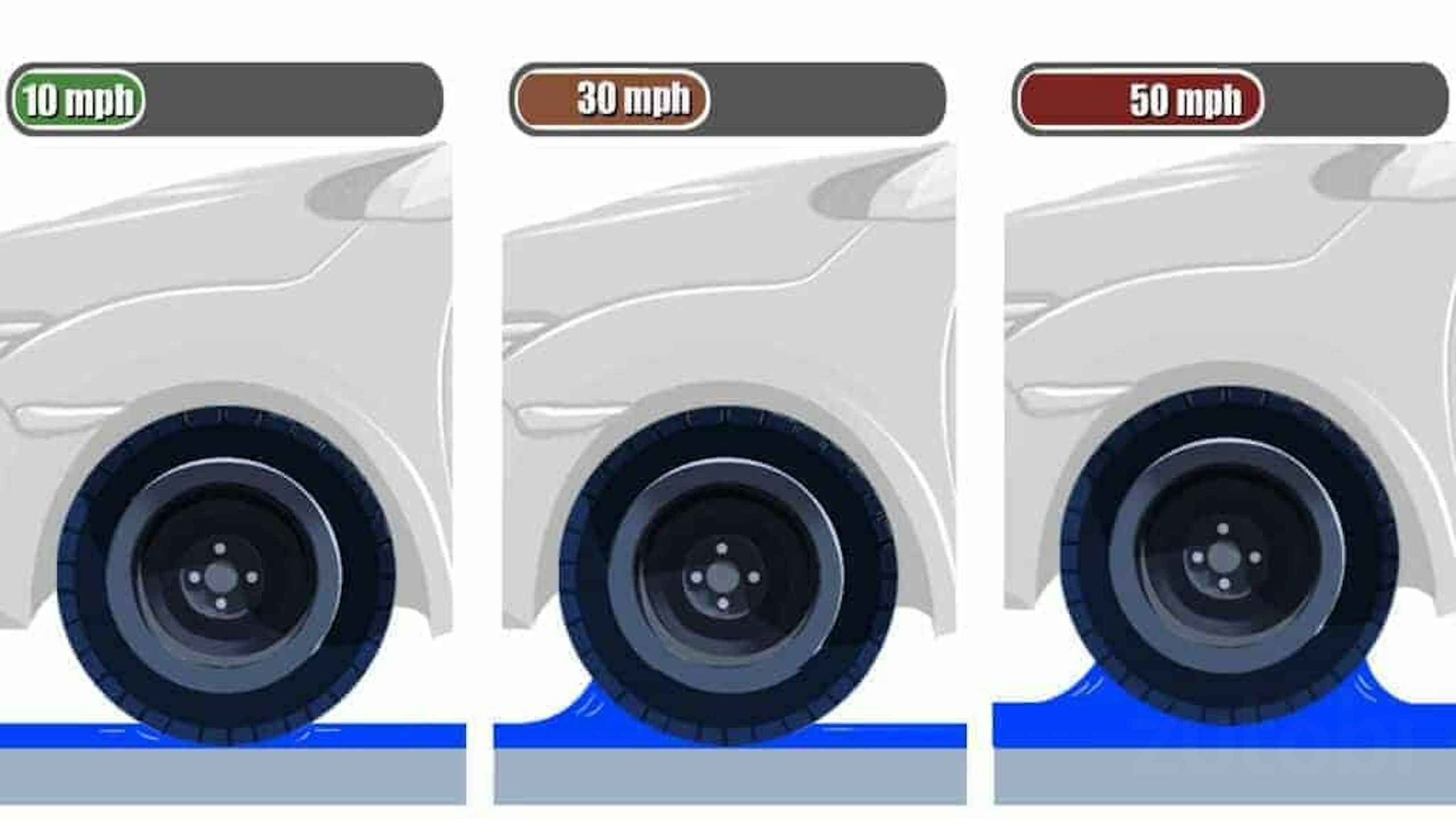 Effect of hydroplaning at different speeds
