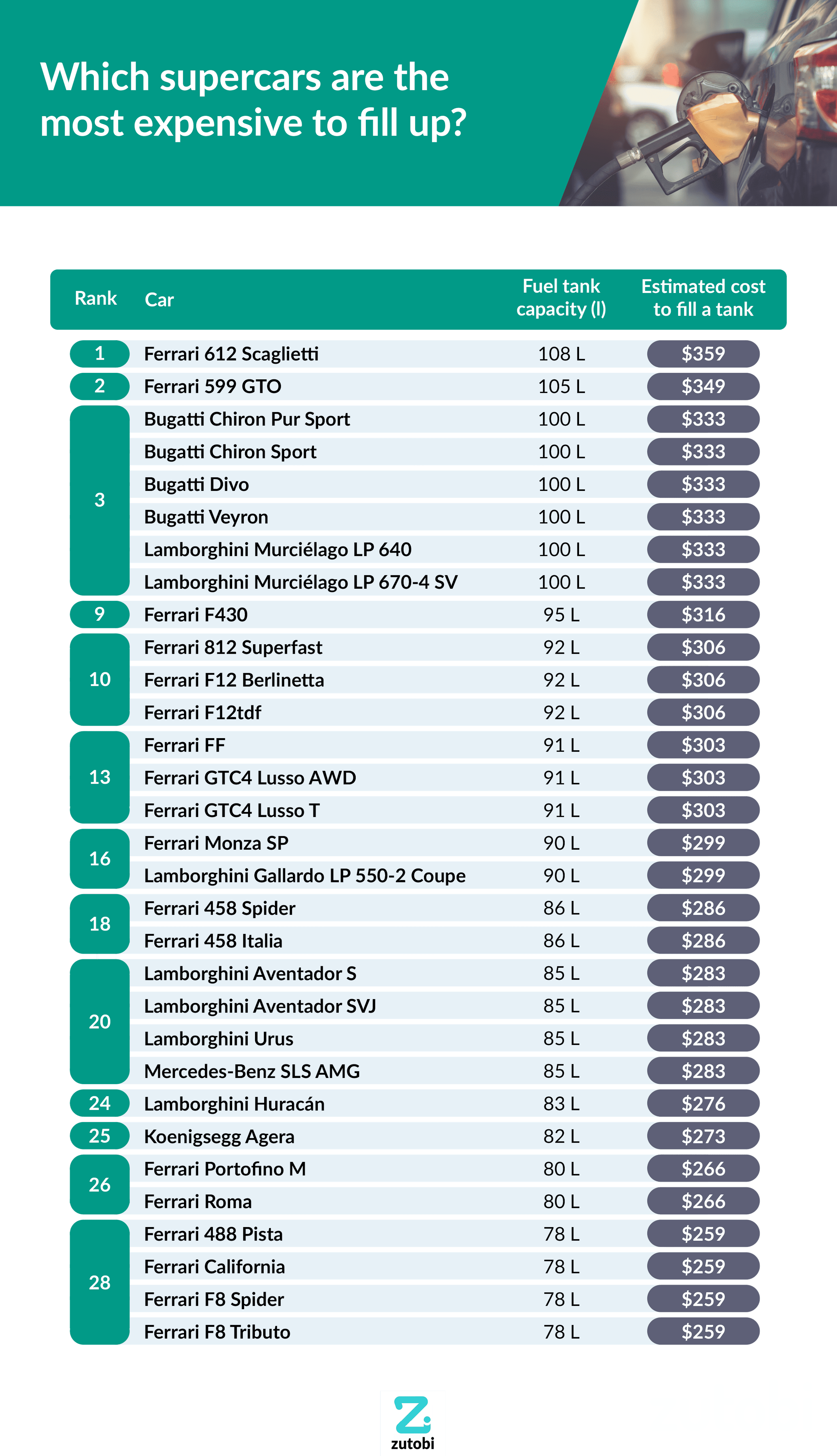 Which supercars are the most expensive to fill up?
