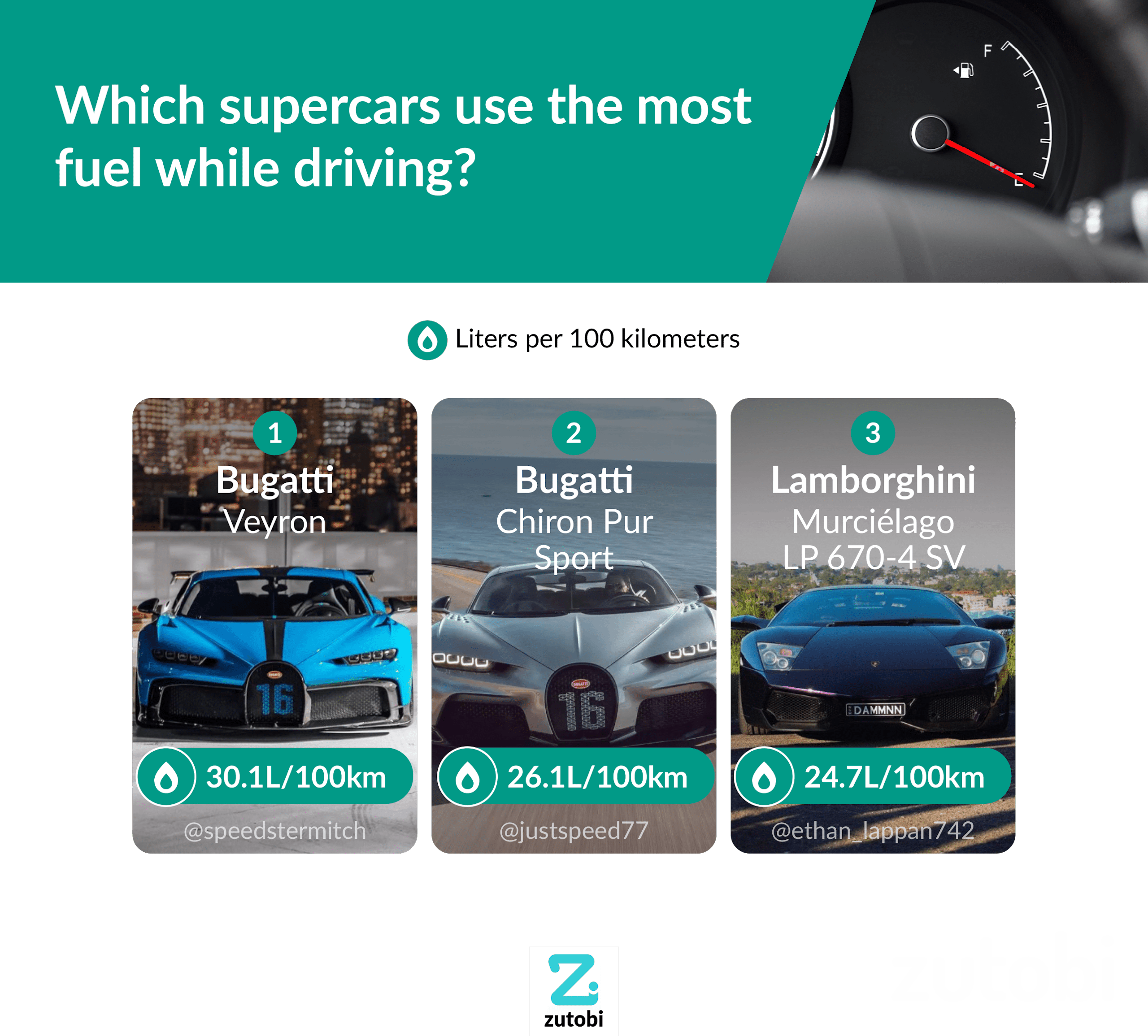 Which supercars use the most fuel while driving?