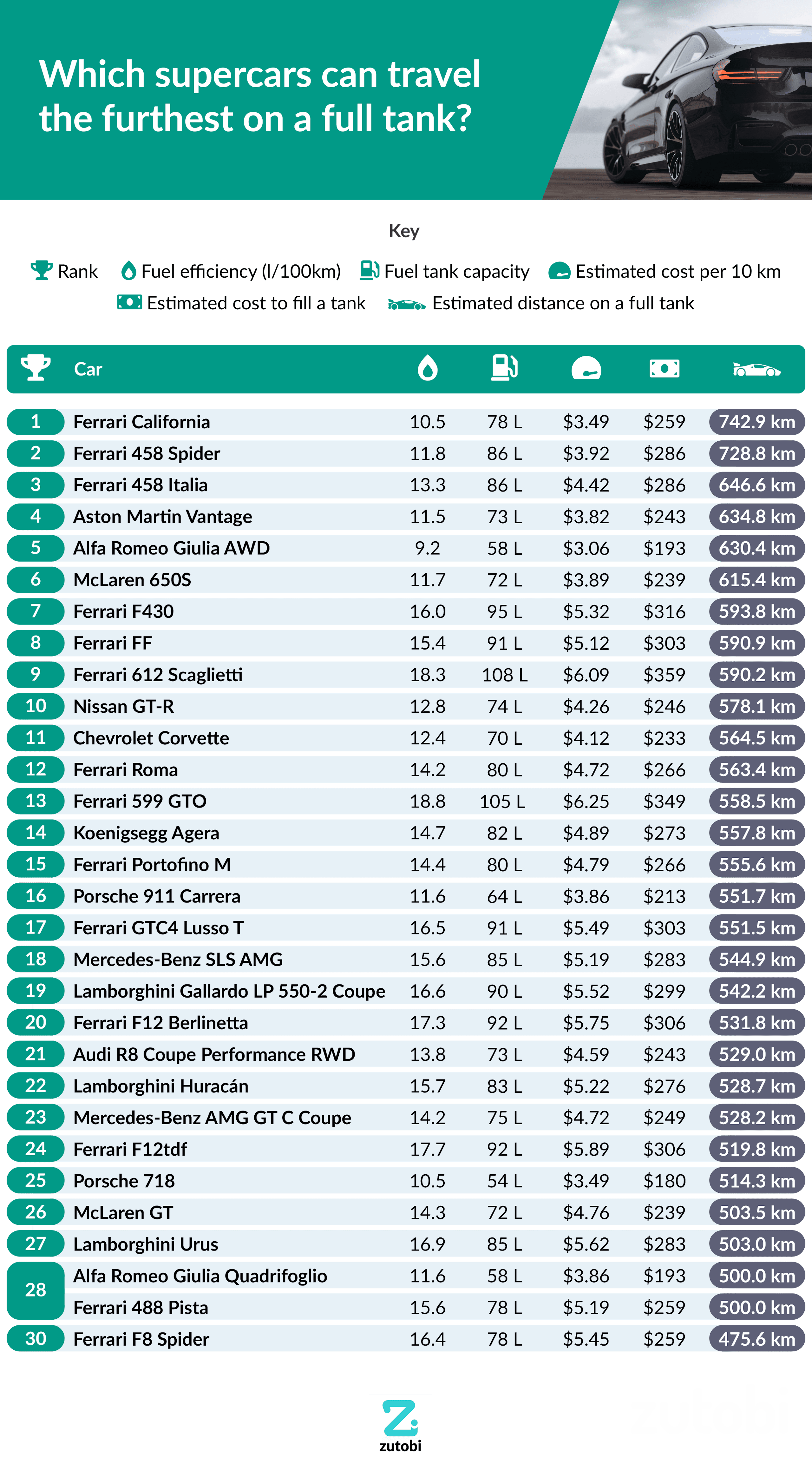 Which supercars can travel the furthest on a full tank table