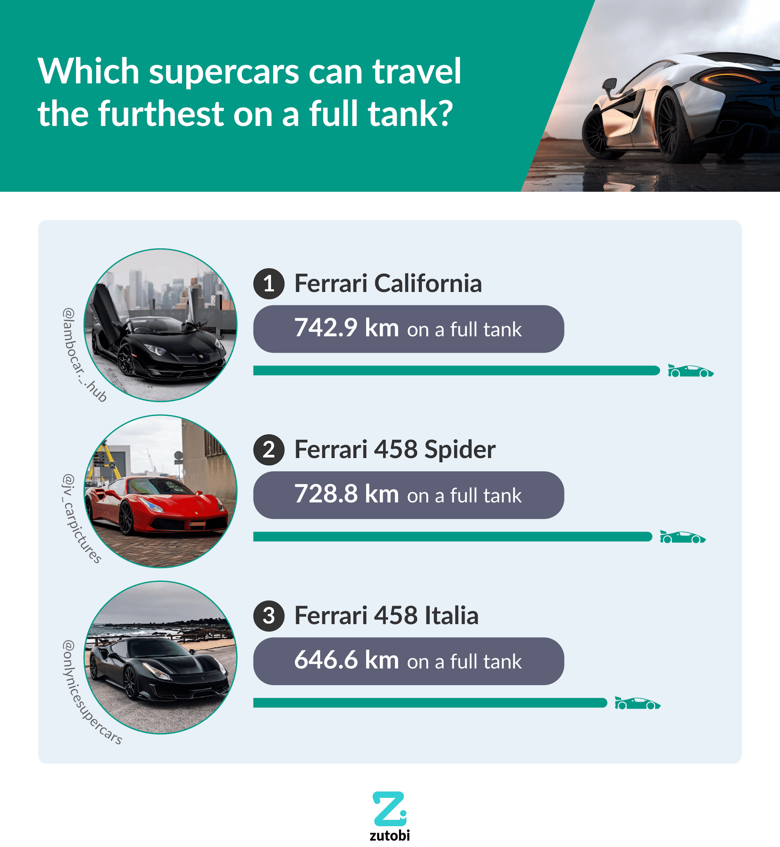 Which supercars can travel the furthest on a full tank?